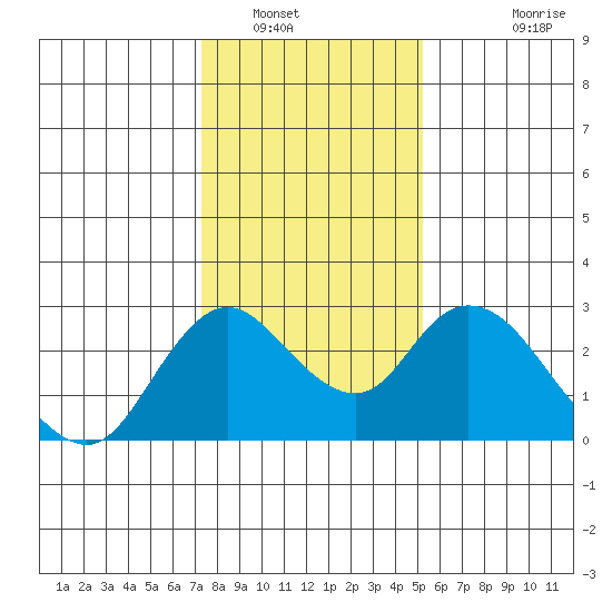 Georgiana Slough tide chart for Friday, January 17, 2025
