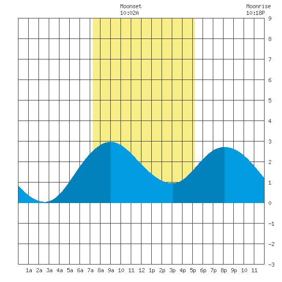 Georgiana Slough tide chart for Saturday, January 18, 2025