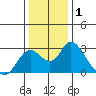 Georgiana Slough tide chart for Wednesday, January 1, 2025