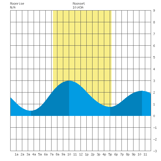 Georgiana Slough tide chart for Monday, January 20, 2025