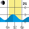 Georgiana Slough tide chart for Tuesday, January 21, 2025