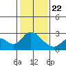 Georgiana Slough tide chart for Wednesday, January 22, 2025