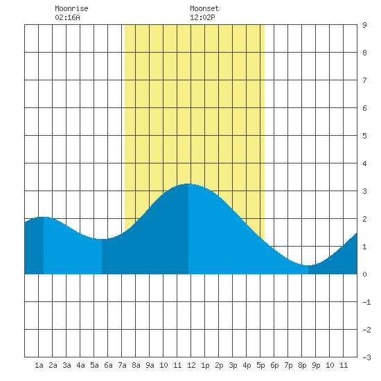 Georgiana Slough tide chart for Thursday, January 23, 2025