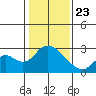 Georgiana Slough tide chart for Thursday, January 23, 2025
