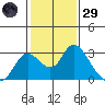 Georgiana Slough tide chart for Wednesday, January 29, 2025