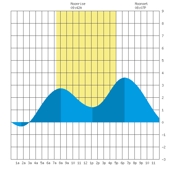 Georgiana Slough tide chart for Thursday, January 2, 2025