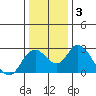Georgiana Slough tide chart for Friday, January 3, 2025