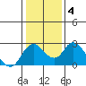 Georgiana Slough tide chart for Saturday, January 4, 2025