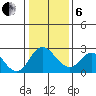 Georgiana Slough tide chart for Monday, January 6, 2025
