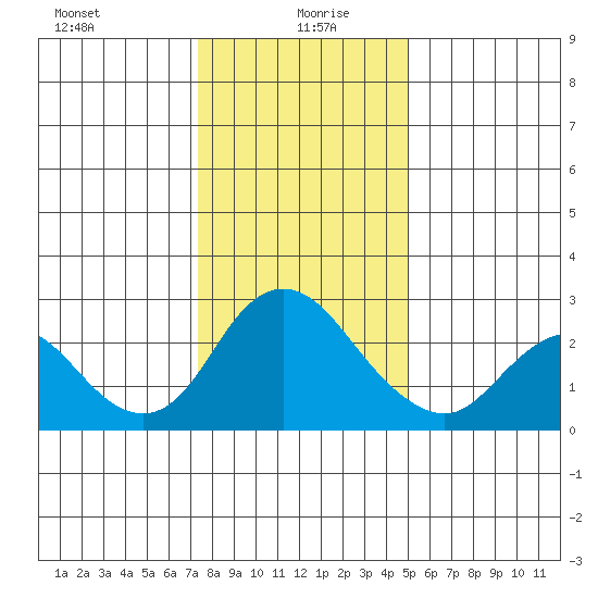 Georgiana Slough tide chart for Tuesday, January 7, 2025