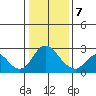 Georgiana Slough tide chart for Tuesday, January 7, 2025