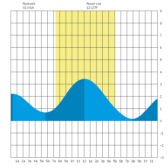 Georgiana Slough tide chart for Wednesday, January 8, 2025