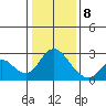 Georgiana Slough tide chart for Wednesday, January 8, 2025
