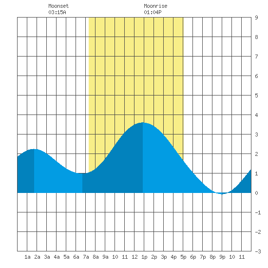 Georgiana Slough tide chart for Thursday, January 9, 2025
