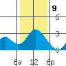Georgiana Slough tide chart for Thursday, January 9, 2025