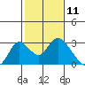 Georgiana Slough tide chart for Tuesday, February 11, 2025