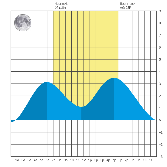 Georgiana Slough tide chart for Wednesday, February 12, 2025