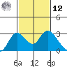 Georgiana Slough tide chart for Wednesday, February 12, 2025