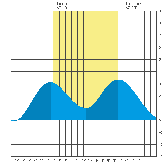 Georgiana Slough tide chart for Thursday, February 13, 2025