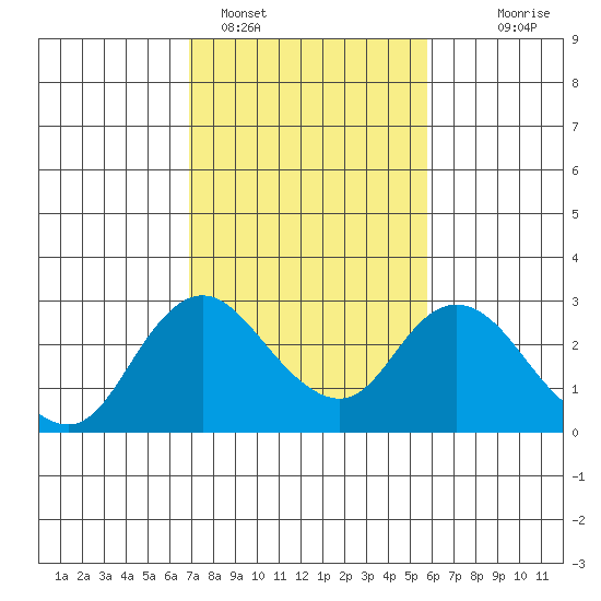 Georgiana Slough tide chart for Saturday, February 15, 2025