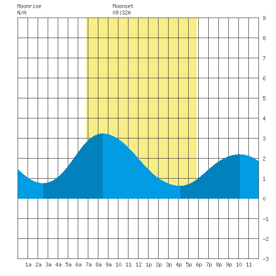 Georgiana Slough tide chart for Tuesday, February 18, 2025