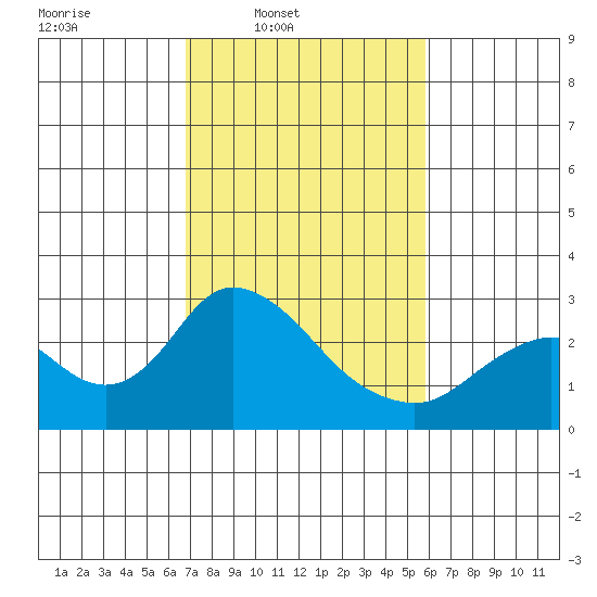Georgiana Slough tide chart for Wednesday, February 19, 2025