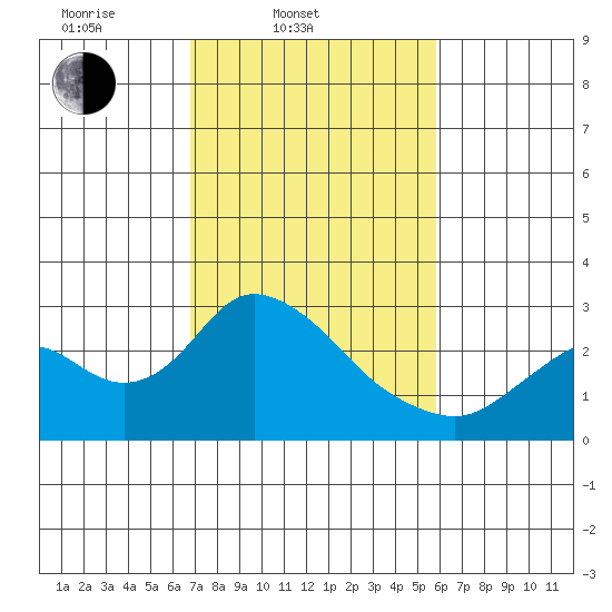 Georgiana Slough tide chart for Thursday, February 20, 2025