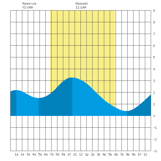Georgiana Slough tide chart for Friday, February 21, 2025