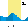 Georgiana Slough tide chart for Friday, February 21, 2025