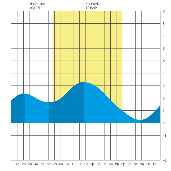 Georgiana Slough tide chart for Saturday, February 22, 2025