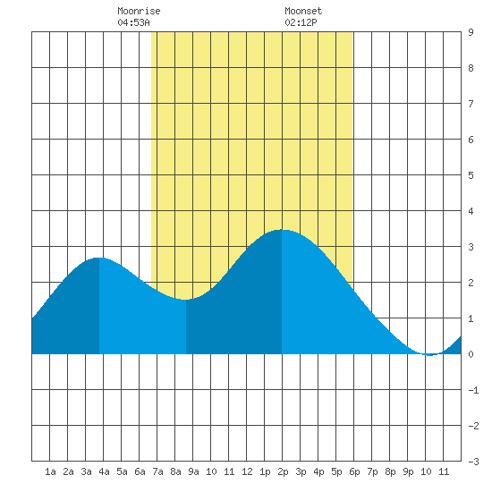 Georgiana Slough tide chart for Monday, February 24, 2025