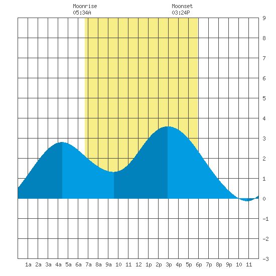 Georgiana Slough tide chart for Tuesday, February 25, 2025