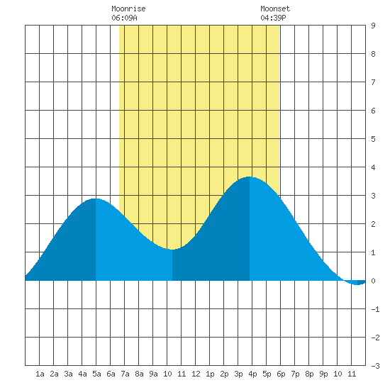 Georgiana Slough tide chart for Wednesday, February 26, 2025