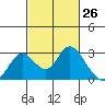 Georgiana Slough tide chart for Wednesday, February 26, 2025
