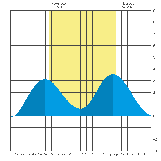 Georgiana Slough tide chart for Friday, February 28, 2025