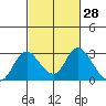 Georgiana Slough tide chart for Friday, February 28, 2025