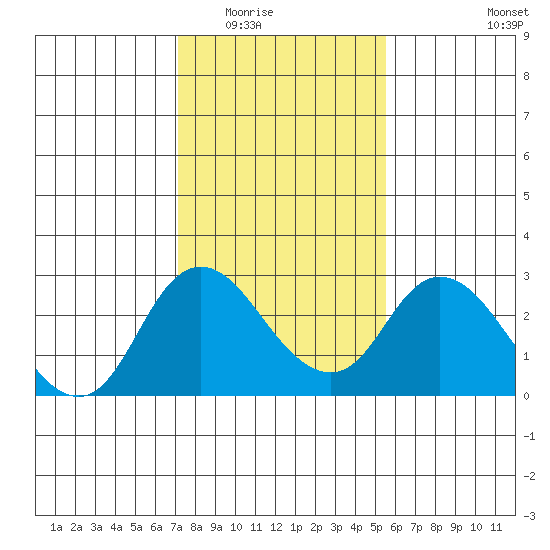 Georgiana Slough tide chart for Sunday, February 2, 2025