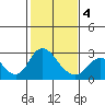 Georgiana Slough tide chart for Tuesday, February 4, 2025