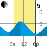 Georgiana Slough tide chart for Wednesday, February 5, 2025