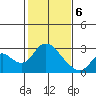 Georgiana Slough tide chart for Thursday, February 6, 2025