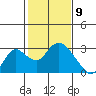 Georgiana Slough tide chart for Sunday, February 9, 2025