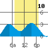 Georgiana Slough tide chart for Monday, March 10, 2025