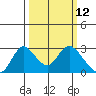 Georgiana Slough tide chart for Wednesday, March 12, 2025