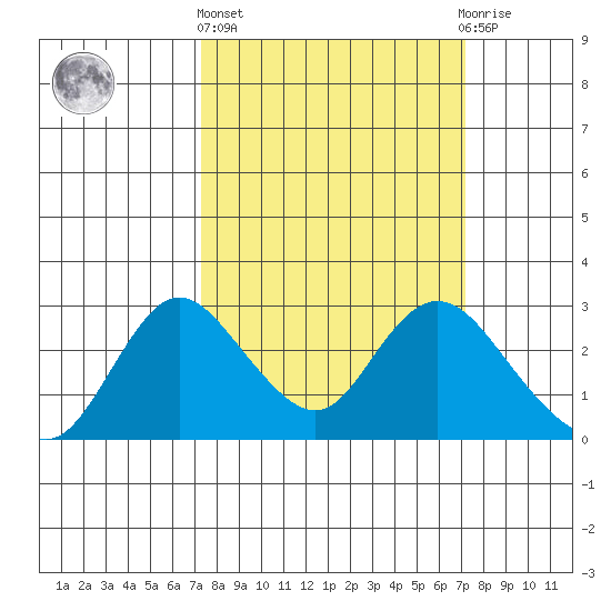 Georgiana Slough tide chart for Thursday, March 13, 2025