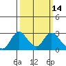 Georgiana Slough tide chart for Friday, March 14, 2025