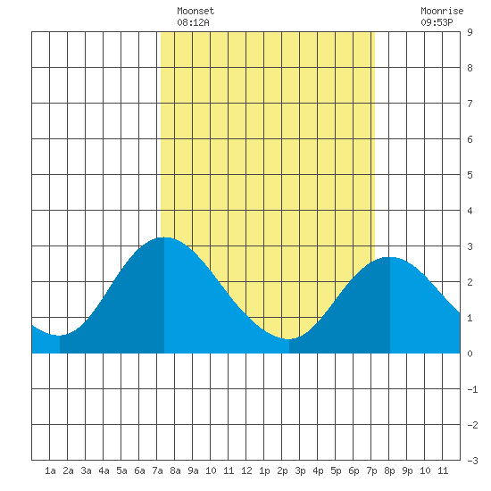 Georgiana Slough tide chart for Sunday, March 16, 2025