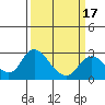 Georgiana Slough tide chart for Monday, March 17, 2025