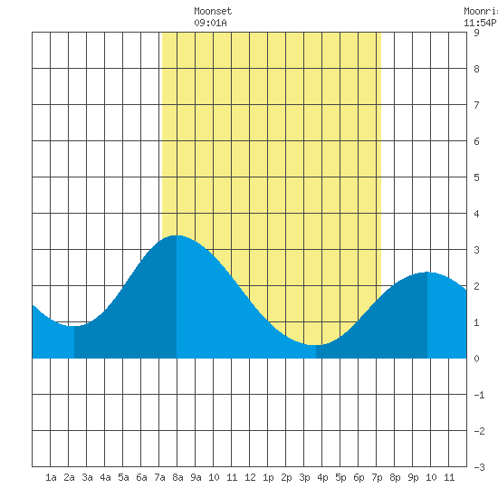 Georgiana Slough tide chart for Tuesday, March 18, 2025
