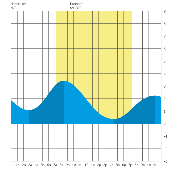Georgiana Slough tide chart for Wednesday, March 19, 2025