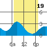 Georgiana Slough tide chart for Wednesday, March 19, 2025